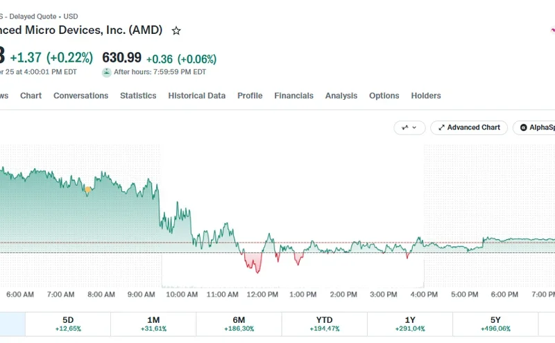 AMD Shares Jump 190%: Does It Outperform Nvidia?