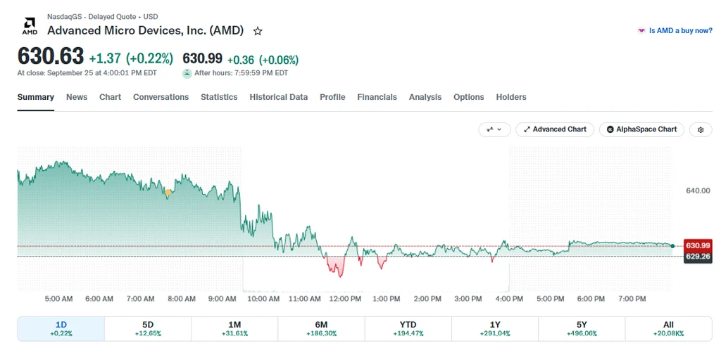 AMD Shares Jump 190%: Does It Outperform Nvidia?