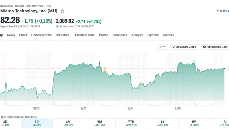 India Invests $2.75 Billion in Micron Stock