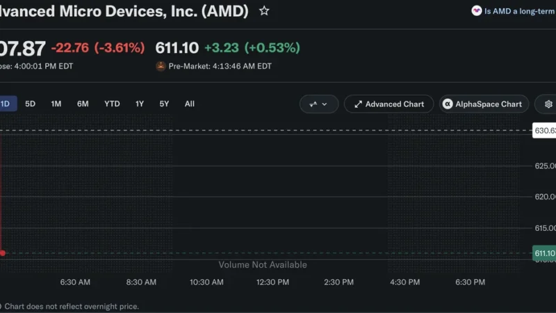 Why AMD Shares Are At Risk of Dropping Under $600