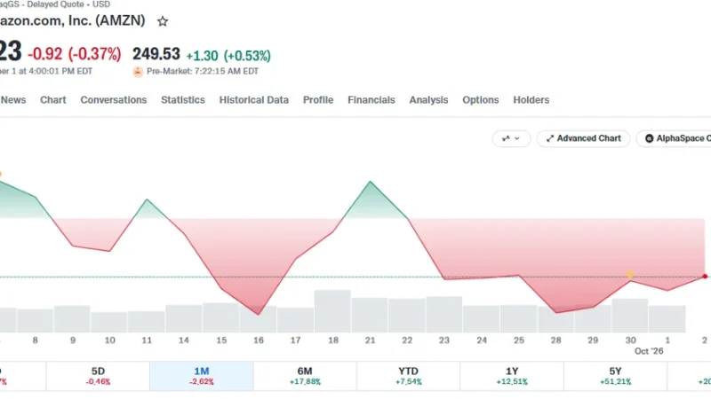 A $1,000 Amazon Investment Grew 512% Over 10 Years