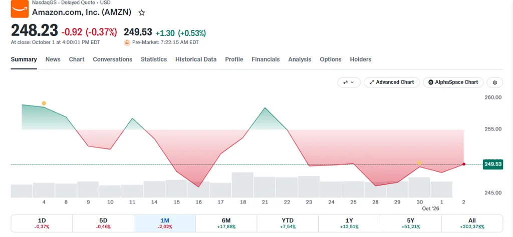A $1,000 Amazon Investment Grew 512% Over 10 Years