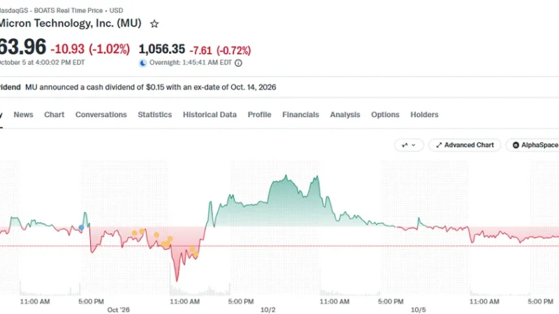 Analysts Predict Extended Micron Rally Amid HBM Shortage