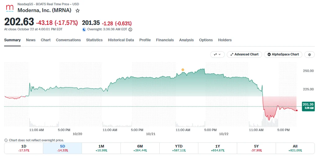 Moderna Shares Fall 25% Following Cancer Vaccine Data Leak