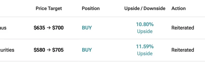 Two Wall Street firms lift AMD price target to $700