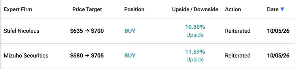Two Wall Street firms lift AMD price target to $700